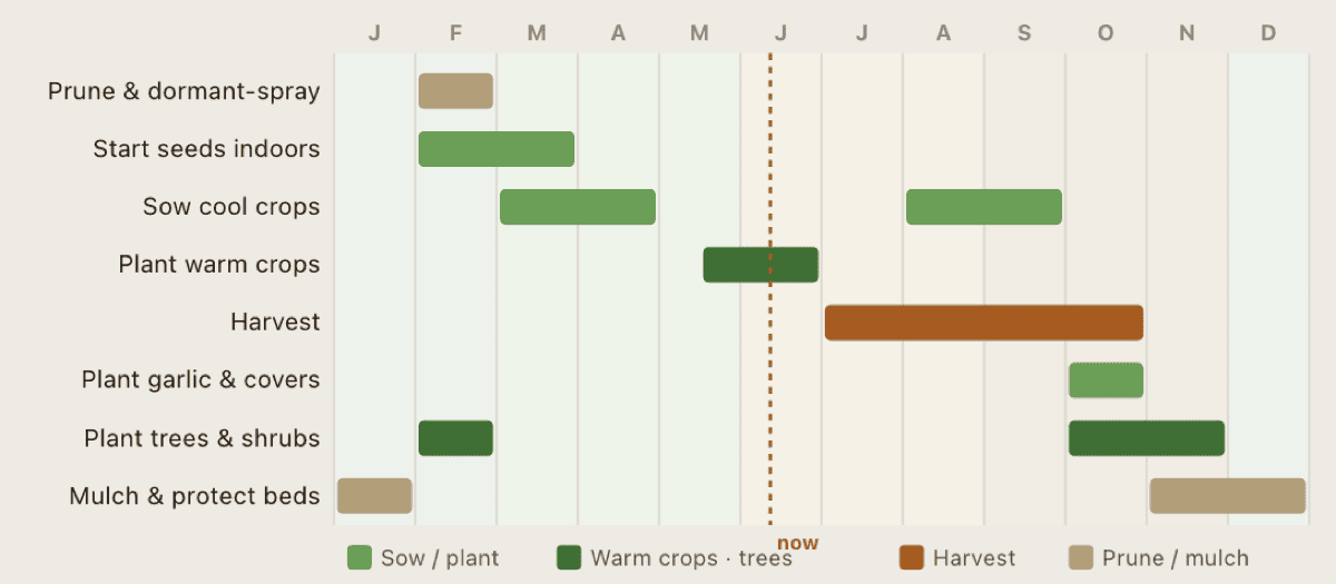 Planting calendar