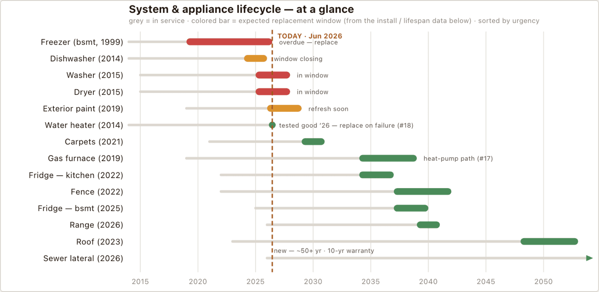 Maintenance timeline